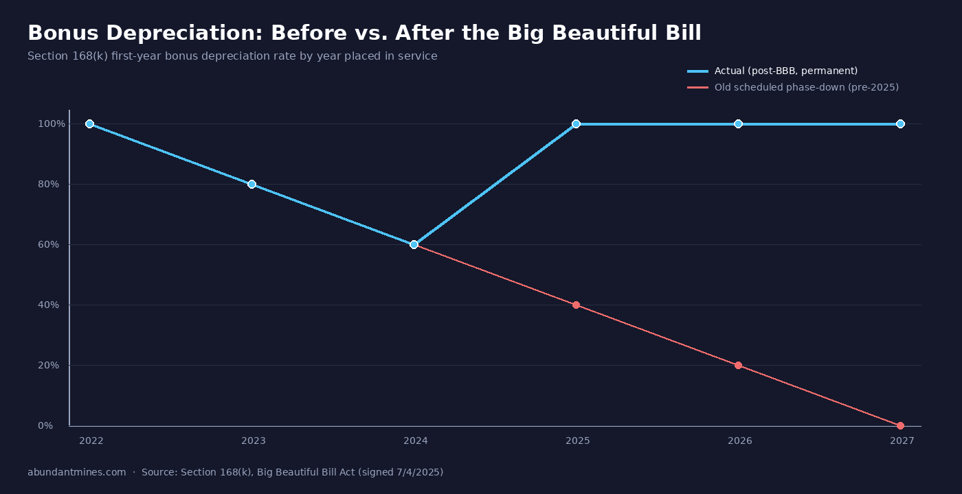 Line chart showing Section 168(k) bonus depreciation rate by year: the old scheduled phase-down from 100% in 2022 to 0% in 2027 versus the actual permanent 100% rate restored by the Big Beautiful Bill Act signed July 4 2025